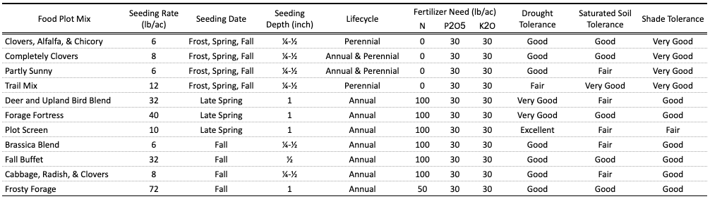 Hale Habitat & Seed Food Plot Guide