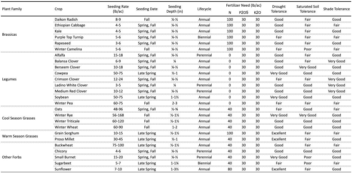Hale Habitat & Seed Guide
